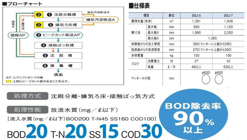 積水 コンパクト合併浄化槽 BOD20 T-N20 SS15:SGJ- 5 GM600x2 嵩上げ300H付属+KBS-5S∴∴ 3