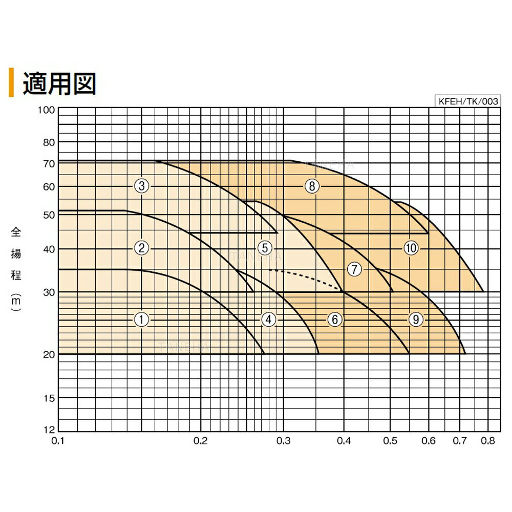 川本製作所 KFEH40P1.5 40*50A--L/min--m 三200V1.5Kw*2 : インバーター給湯加圧ユニット 85℃ 自動交互.並列∴