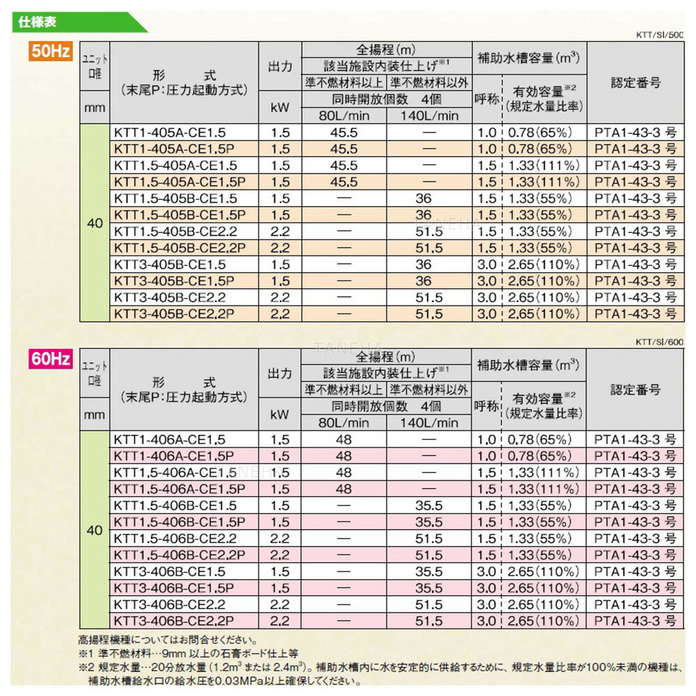 川本製作所 KTT1.5-406B-CE1.5P(60Hz) 40A 三200V 1.5Kw : 特定施設水道連結型スプリンクラーポンプ+SUS水槽1.5t∴