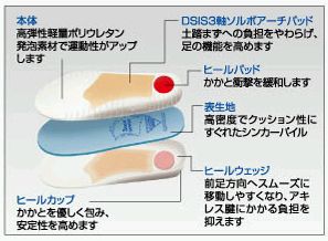 SORBO(ソルボ) DSISソルボランニング 2Sサイズ(22.0〜23.0cm) ランニング用インソール