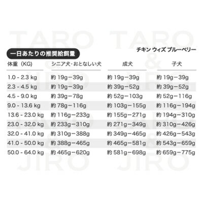 ファーストメイト 犬用 チキン ウィズ ブルーベリー スモールバイツ 小粒 2.3kg×2袋 グレインフリー 全年齢用 鶏肉 抗酸化成分 カナダ産