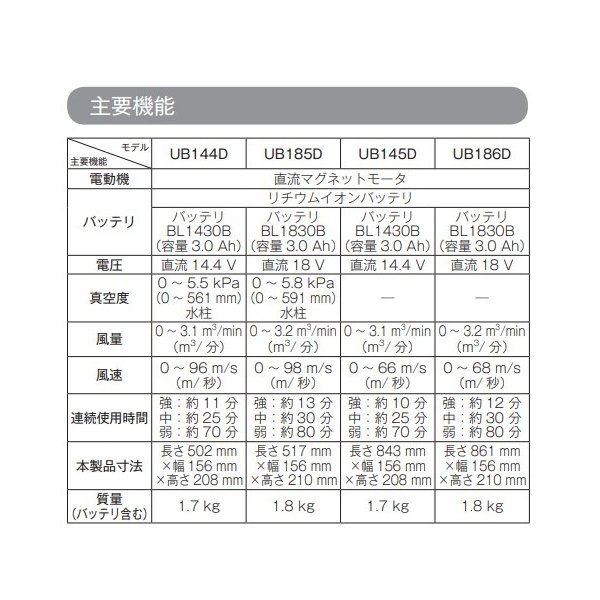 マキタUB186DRF18V 充電式ブロワ【本体+3.0Ahバッテリー1本+充電器(DC18RF)】