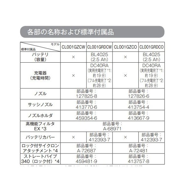 マキタ CL001GZCW （白）40V 充電式クリーナ（サイクロンアタッチメント付） 【本体のみ】