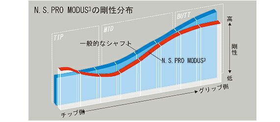 日本シャフト　N.S.PRO MODUS3 TOUR120 日本仕様 2