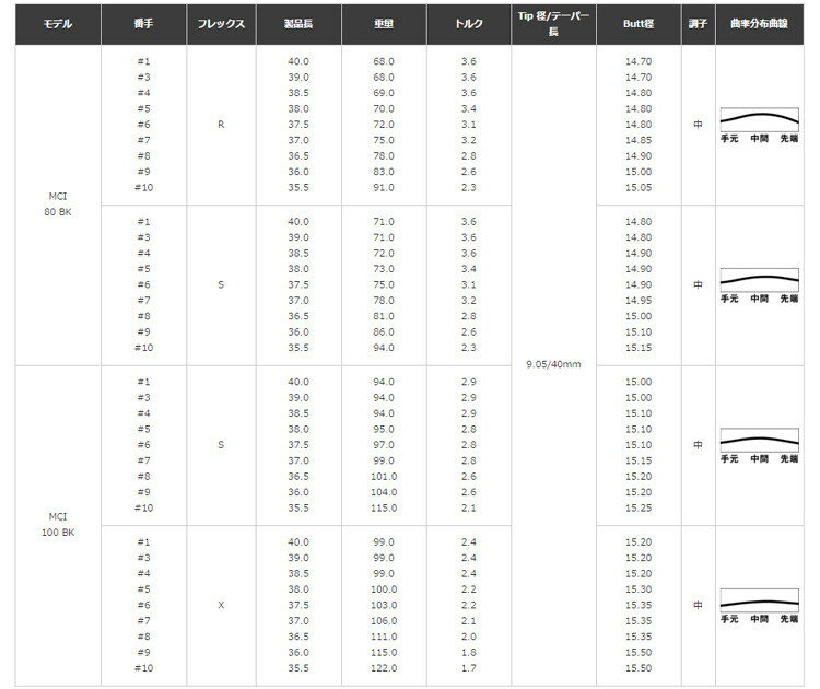 【6/1-6/30 エントリーでポイント3倍】【単体購入不可】　フジクラ　MCI 80 　【ブ...