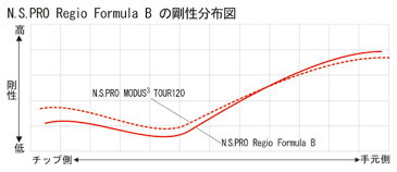 日本シャフト RegioFormula B（レジオフォーミュラ）B 【工賃別】