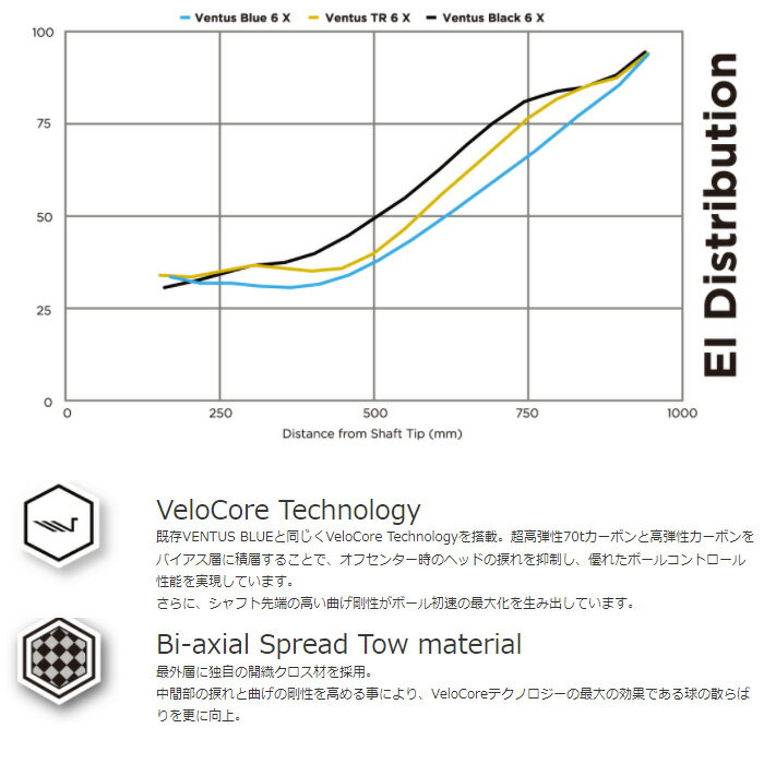 【クーポン発行中】ピンG400用OEM対応スリーブ付シャフト フジクラ ベンタス TR ブルー 日本仕様 VENTUS TR BLUE 3