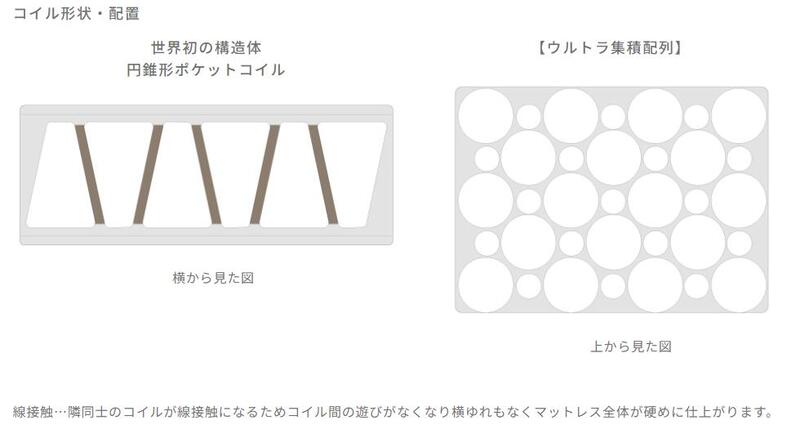 ドリームベッド ドリームポケットトルネードDREAM POCKET TORNADO (F1-T) DX アレルリーフ レギュラーサイズ SD(セミダブル) dream bed [3]