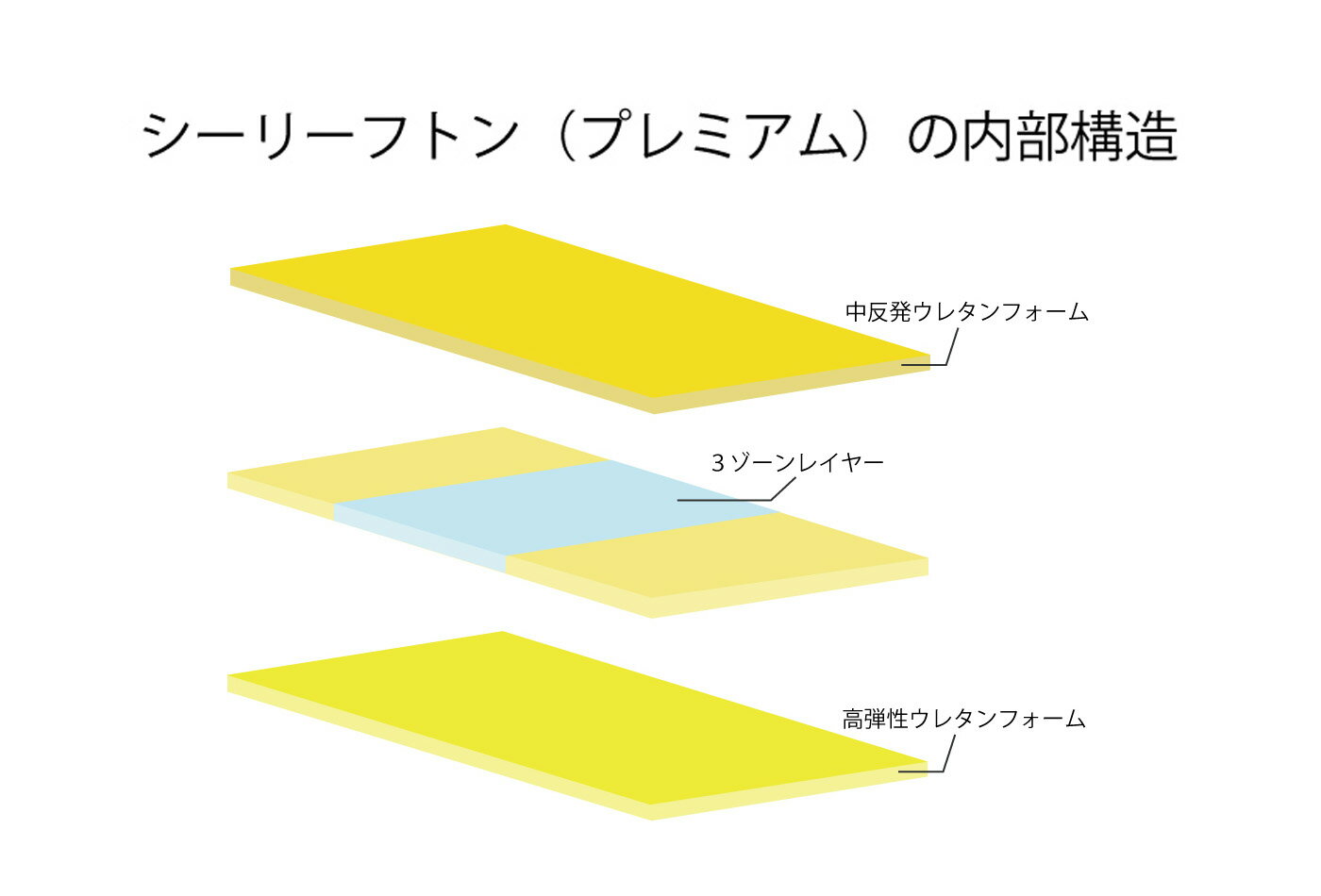 シーリーフトン プレミアム シングルサイズ シーリージャパン sealy 寝具  sealy futon 布団 [3]