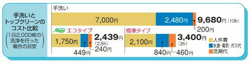 エコタイプ食器洗浄機 【マルゼン】 アンダーカウンターKタイプ 200V貯湯タンク内蔵 幅600×奥行600×高さ860 MDKTB8E 【業務用】【送料無料】 3