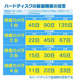 防犯カメラ監視カメラ1台屋外用屋内用から選択防犯カメラセット監視カメラセット4chコンパクトハードディスクレコーダー/HDD別売HD-TVIFIXレンズ赤外線付きバレット型ドーム型カメラ遠隔監視可