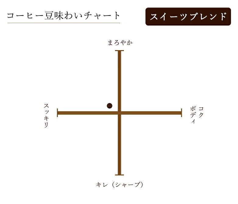 成田珈琲株式会社の【送料無料 ギフト】グルメ セット (コーヒー豆 詰め合わせ)100g×3種 (約20-30杯分)・スイーツブレンド・トーストブレンド・カフェオレブレンド豆のまま/挽き 選べます自家焙煎 コーヒー豆 N&C 成田珈琲 姫路｜アングル2