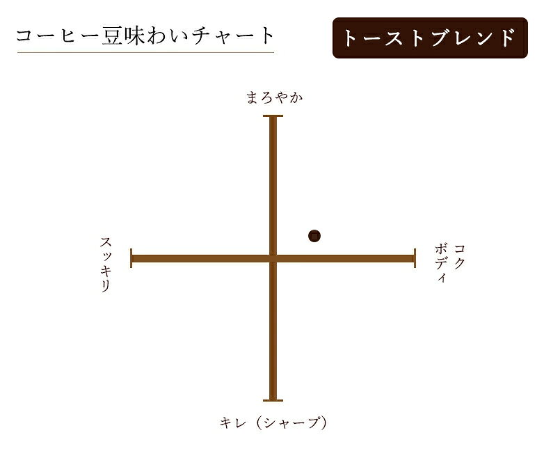 成田珈琲株式会社の【送料無料 ギフト】グルメ セット (コーヒー豆 詰め合わせ)100g×3種 (約20-30杯分)・スイーツブレンド・トーストブレンド・カフェオレブレンド豆のまま/挽き 選べます自家焙煎 コーヒー豆 N&C 成田珈琲 姫路｜アングル3