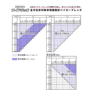SEIKO(セイコー)全方位非対称非球面設計ハイカーブレンズ「ワイドテック」製作範囲