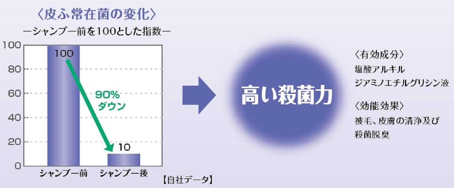 【クーポン利用で最大7％OFF】アース・ペット デリケートな愛犬の薬用肌ケアシャン...
