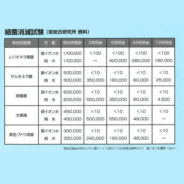 ウィルス感染予防対策 スプレー高濃度5ppm　ナチュラル銀イオン水　Ag+1ケースセット20本入 たっぷり使えるウイルス対策ペット使用可能 介護施設 学校 保育園銀イオン 防カビ 防臭 空気清浄　銀イオン水 3