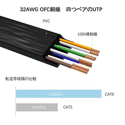 Lovicool LAN�����֥� 15m ���ƥ���6 ���ȥ졼�� �ե�åȥ����� �������ͥåȥ����֥� RJ45���ͥ��� �����ӥå� �ĥ��ޤ��ɻ� ���餫 �֥�å� ��ǥ� �롼���������б�