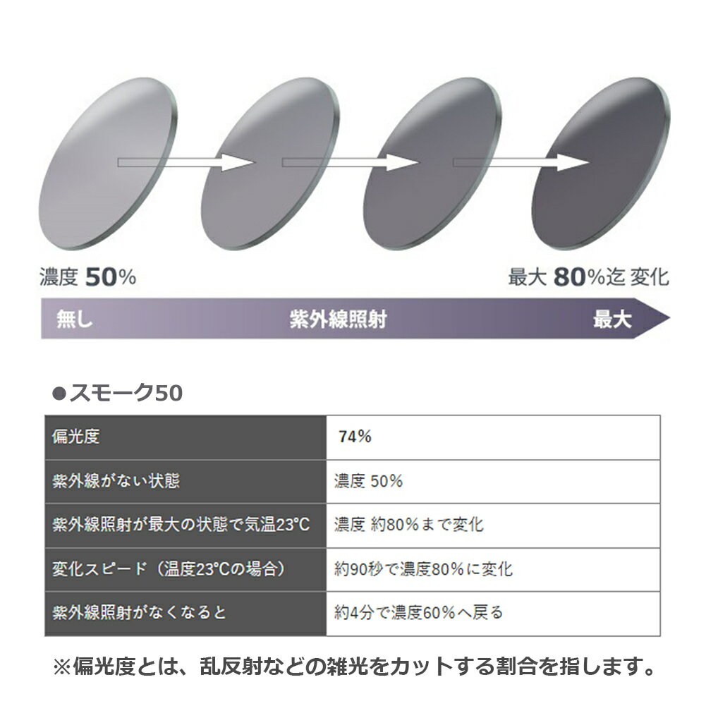 レンズ交換【眼鏡フレームと同時購入の場合のみ対応】度付き 単焦点 内面非球面 屈折率1.60 調光偏光レンズ UVカット サングラス Photochromic Polarized