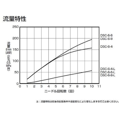 CKD ダイヤル付スピードコントローラ ( D...の紹介画像3