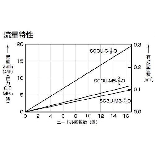 CKD スピードコントローラユニバーサルタイプ...の紹介画像3