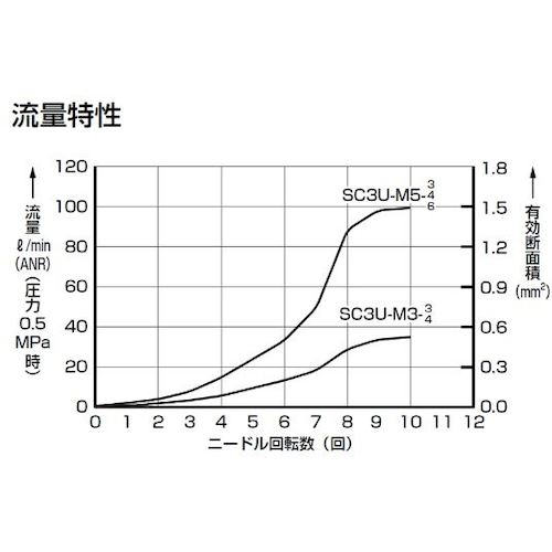 CKD スピードコントローラユニバーサルタイプ...の紹介画像3