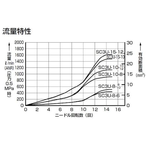 CKD スピードコントローラユニバーサルタイプ...の紹介画像3
