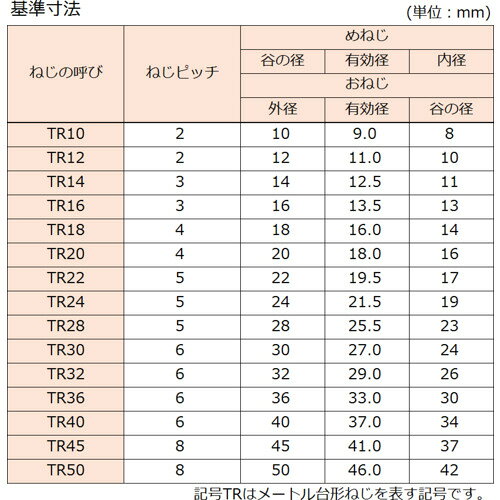 コノエ 30度メートル台形ネジ(S45C・左ねじ) TR25×1850 ( NTR25-1850L )