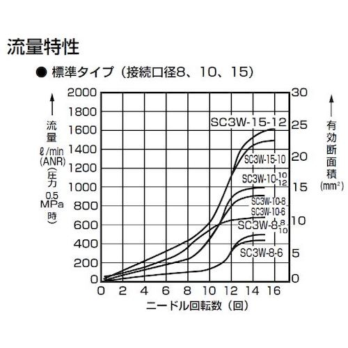 CKD スピードコントローラ ワンタッチ ( ...の紹介画像3