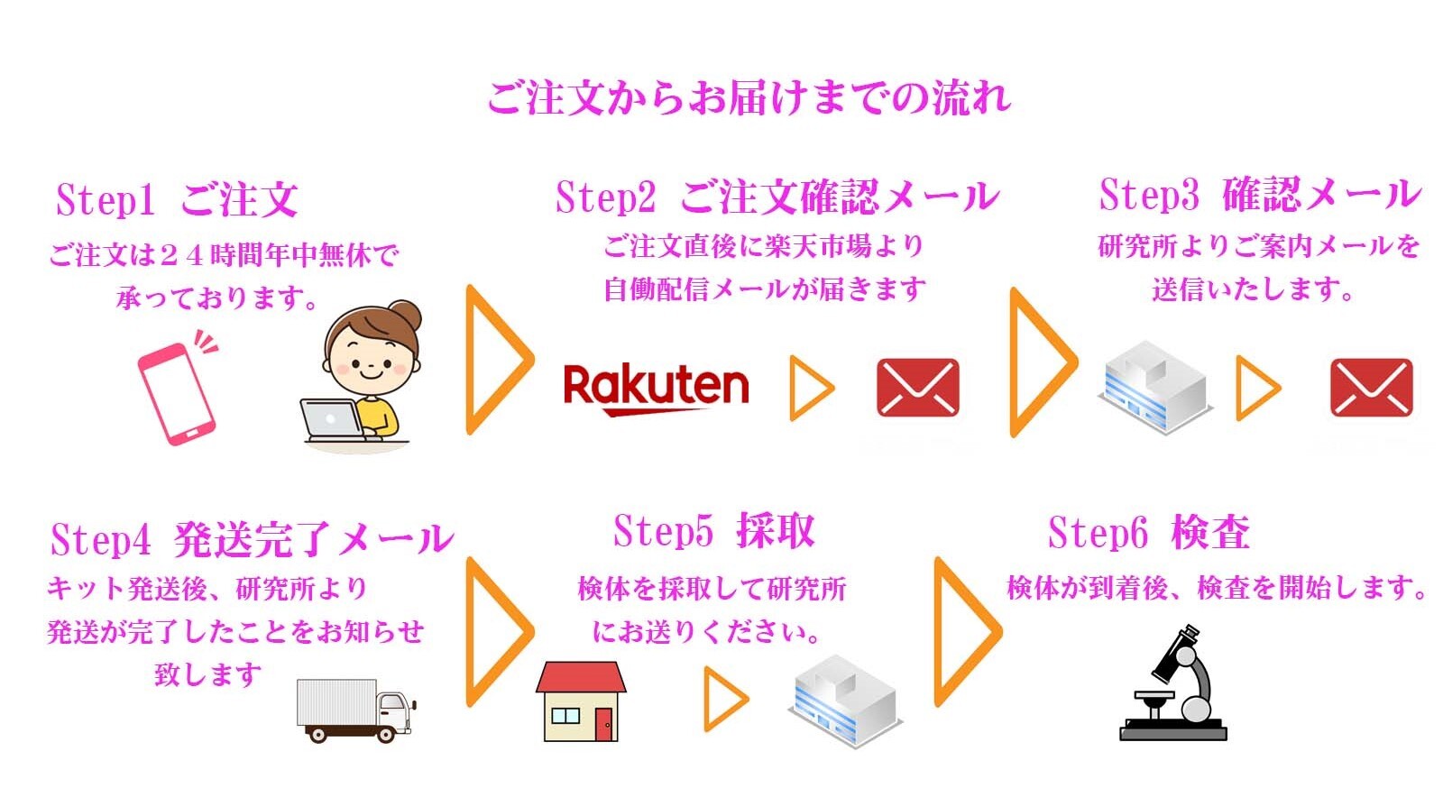 【送料無料】口腔がんHPV 検査 キット HP...の紹介画像3