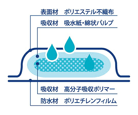 使い捨て防水シーツ　吸水量700mL　30枚入　800×1600mm　4539780005043