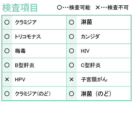 【マラソン限定P2倍】 性病検査キット Aセッ...の紹介画像2