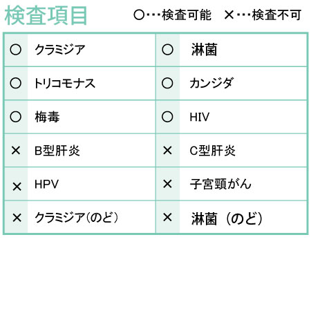 性病検査キット Dセット（男性用 女性用） さくら検査研究所 (HIV 梅毒 淋菌 トリコモナス カンジダ クラミジア) 送料無料 STD 性感染症 あす楽対応 性病郵送検査