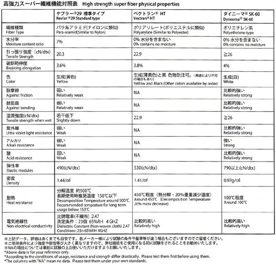 送料込み価格 ケブラー100 コード 太さ径約1 0ｍｍ 100m 1巻き スーパー繊維 引張強度約4n 卸値特価品 セミハードケース付き 手芸 クラフト 生地日用品雑貨 文房具 手芸 Www Meandertravel Com