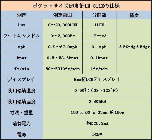 全国送料無料LUTRON社［LM-81LX］ポケットサイズ照度計LM81LX