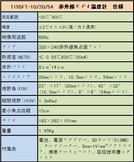 全国送料無料 FLUKE社　 赤外線ビデオ温度計　「TI55FT-10/20/54」