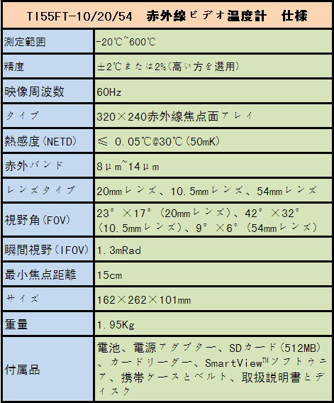 全国送料無料 FLUKE社　 赤外線ビデオ温度計　「TI55FT-10/20」