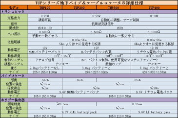 全国送料無料　TIME社［TUP300］地下パイプ＆ケーブルロケータTUP300