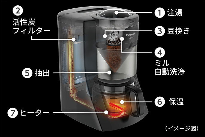 取寄品／日付指定不可 Panasonic 沸騰浄水 コーヒーメーカー　NC-A57-K （抽出、ミルの洗浄まで全自動）デカフェ豆コース新搭載