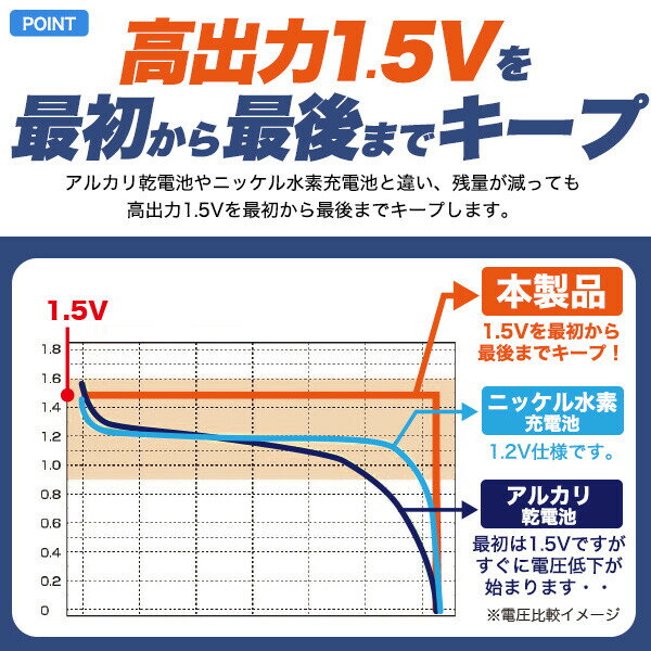 画期的！Type-Cケーブルでダイレクトに充電！　Type-C充電リチウムイオン電池(単1形×2本セット) 3