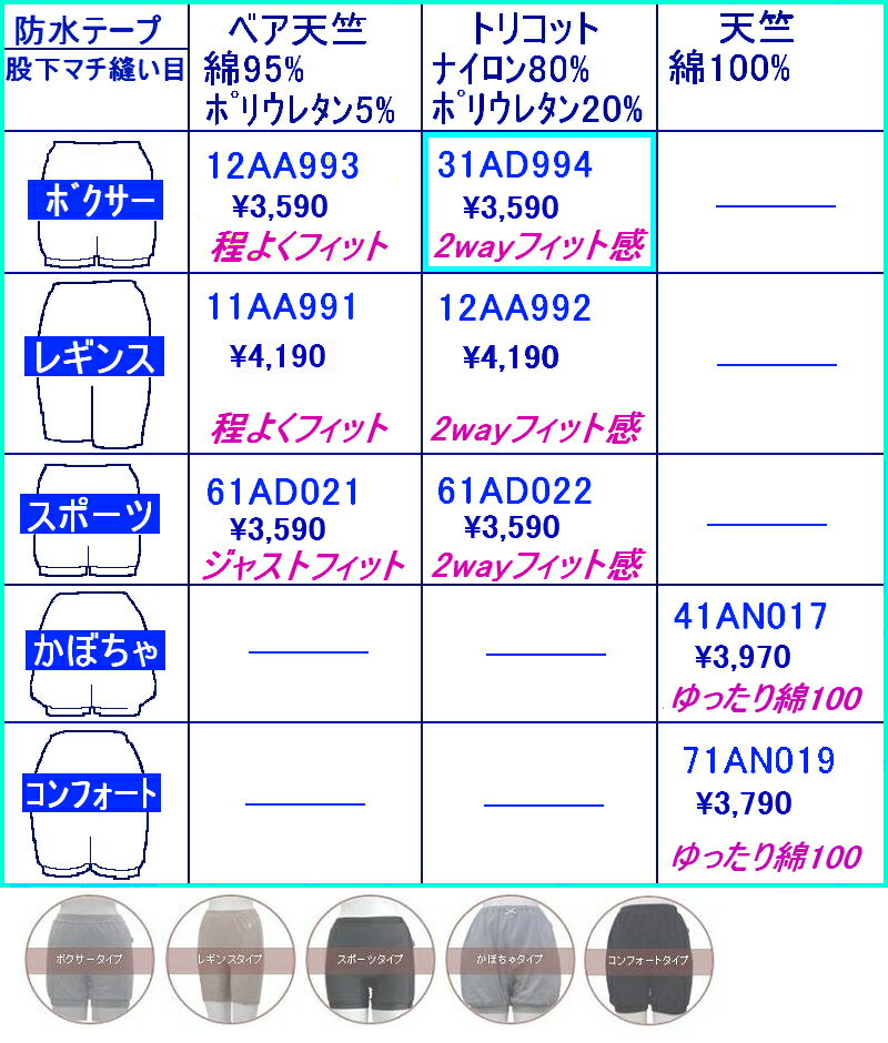 【生理】サニタリーオーバーパンツ1.5分丈 31AD994 / 昼夜兼用 過多月経 子宮筋腫 看護 介護 伝いモレ 透湿性 防水パンツ 保温機能 染み出ない蒸れにくい 漏れ防止 夜尿症 朝洗えば夜には乾く。