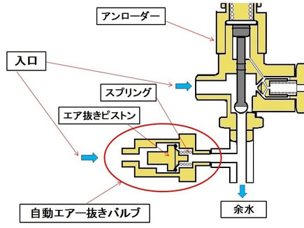 高圧洗浄機用　自動エアー抜きバルブ　（エアー抜弁）精和産業　フルテック　他　高圧洗浄機　パーツ 2