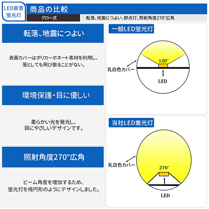 LED蛍光灯20W形60cm直管グロー式工事不要ガラス飛散防止G13広い照射角320度昼白色6000K1100LM全光束直管蛍光灯天井LED蛍光灯器具ベースライト施設照明店舗照明LED照明エコ省エネトイレ玄関廊下脱衣所クローゼット低発熱量耐高温即点灯