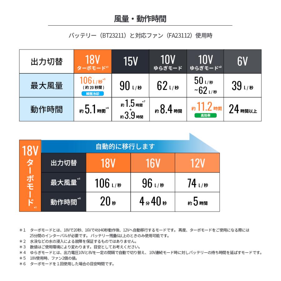 空調服 (R) 空調服用スターターキット グレー 18V (ファン2個+ケーブル+バッテリーセット) SK23011K50