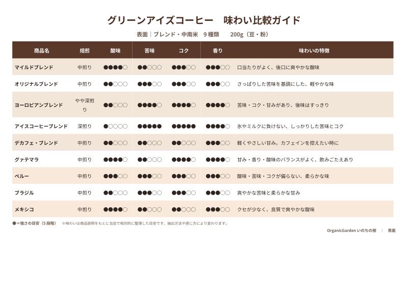 グリーンアイズコーヒー　フェアトレード　自然栽培・マイルドプレンド（豆）200g グリーンアイズ,フェアトレード,コーヒー,マイルドプレンド,オーガニック,グァテマラ,ペルー,ブラジル,メキシコ,珈琲,時間焙煎,身体に優しい treeoflife888-10004055 いのちの樹 サンプル画像2