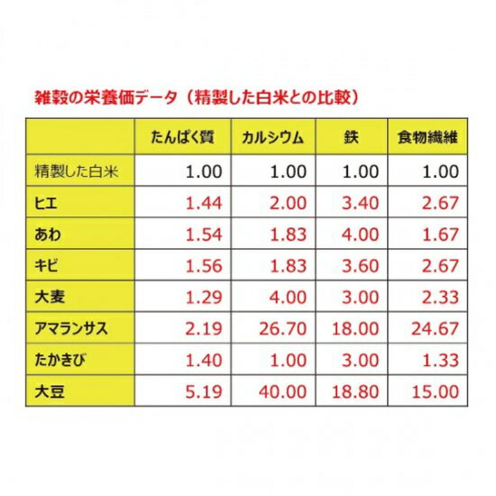 尾田川農園　彩穀ミックス7種 380g　尾田川農園,彩穀ミックス,雑穀,健康,食物繊維,ポリフェノール,アマランサス,押麦,たかきび,黒米,ミネラル,鉄分,カルシウム