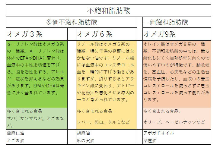 有機栽培べに花一番高オレイン酸 500g×3個　べに花油 ○オレイン酸、ビタミンEが豊富な種子品種を使用 　○オレイン酸76.3％（脂肪酸中）、ビタミンE58mg（100g中）も含有　オメガ9を含む。血流をよくして、内臓に脂肪ををたまりにくくする効果が期待できます。 2