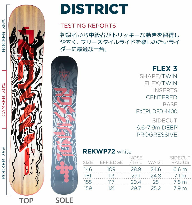 ロシニョール スノーボード 3点セット メンズ 21-22 DISTRICT WHT REKWP72 146/151/155/159cm 板 ビンディング ブーツ フリースタイル 初心者におすすめ 【RCP】【メール便不可・宅配便配送】