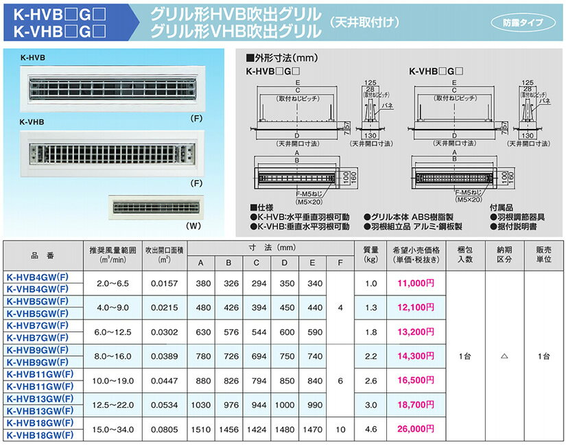 推奨風量範囲：8.0〜16.0立方m/min吹出開口面積0.0389平方m【特長】●植毛レスだから汚れがつきにくく、拭き取りがラク。●防露タイプ●吹出グリルと天井開口のラップ代(15mm)が大きく施工がかんたん。●吹出グリルの羽根組立品は工具なしでかんたんに取りはずしできます。●吹出グリル材質はABS樹脂、鋼板、アルミ使用※油煙のたちこめる場所や有機溶剤のただよう場所では使用しないでください。【仕様】●垂直水平羽根可動形●グリル本体：ABS樹脂製br />●羽根組立品：アルミ、鋼板製【付属品】●羽根調節器具●据付説明書フレッシュホワイト：K-VHB9GFホワイト：K-VHB9GW検索用カテゴリ743