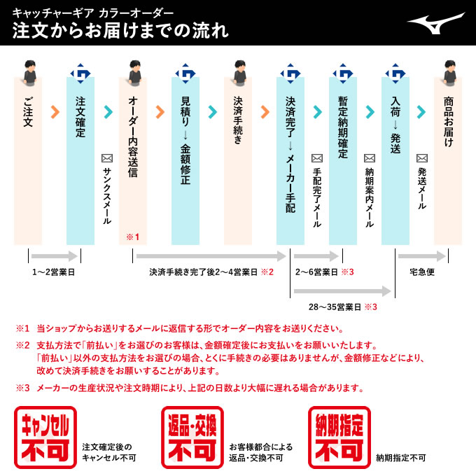 ＜受注生産＞ミズノ（MIZUNO） 1DJQZ900 スロートガード・カラーオーダー 硬式・軟...