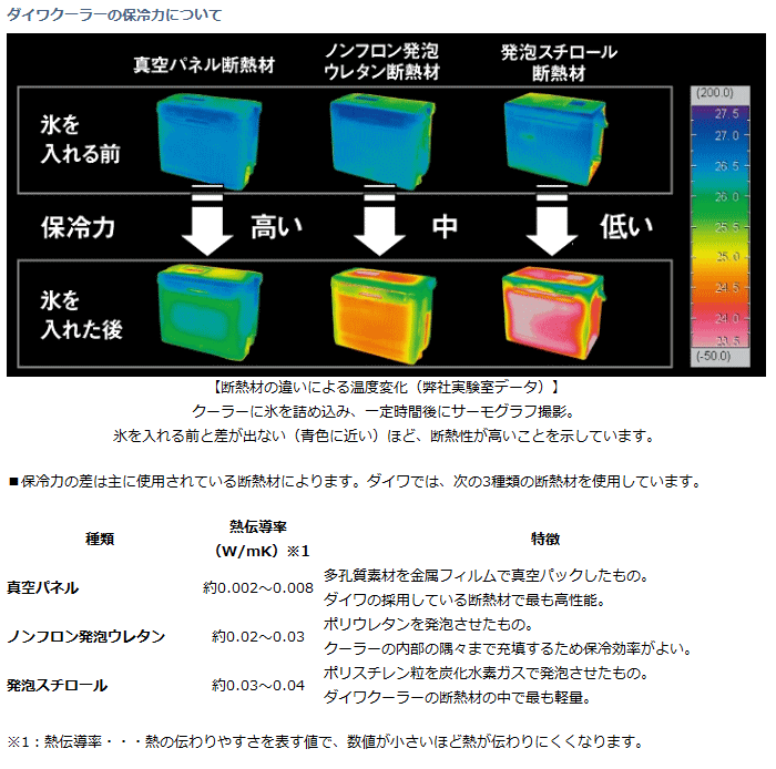 ダイワ クーラーボックス シークールキャリー2 GU 2500 ホワイト/レッド / クーラーボックス 【送料無料】 (SP)